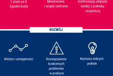 infografika przedstawiająca korzyści płynące ze staży krajowych - doświadczenie, rozwój, kariera